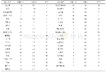 表3 海南儋州两个沿海渔村居民疾病患病率 (n=1 204)