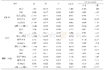 表4 海南儋州两个沿海渔村居民主要疾病影响因素Logistics分析结果