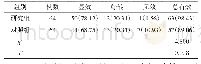 《表1 2 组治疗效果对比例 (%)》