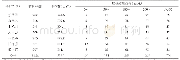 《表2 2 0 1 8 年龙岩市各县 (市、区) 儿童尿碘含量检测结果》