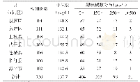 《表5 2018 年龙岩市各县 (市、区) 孕妇尿碘含量检测结果》