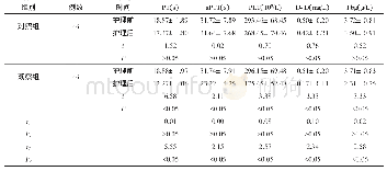 《表1 2 组患儿护理前后各项凝血功能指标变化对比（±s)》