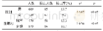 《表1 不同性别生源地医学生焦虑情绪检出率对比》