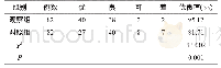 表1 2组患者的临床疗效对比