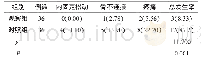 《表3 2 组患者并发症发生率对比例（%）》