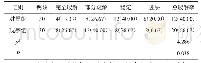 表1 2 组临床疗效对比例（%）