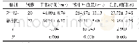 《表2 2 组患者手术时间术中出血量和住院时间比较（±s)》