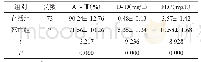 《表3 VTR不同预后AT-ⅢD-Dimer FDP含量水平比较（±s)》