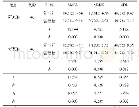 《表1 2 组患者治疗前后MoCA MMSE ADL评分比较（±s，分）》