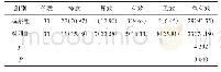 《表1 2 组患者治疗效果对比例（%）》