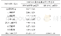 《表1 口腔健康相关生活质量评分情况（±s，分）》