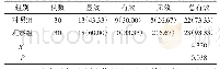 表1 2 组临床疗效对比例（%）