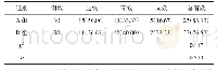 《表1 2组临床疗效比较例（%）》