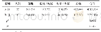 《表4 2 组不良反应发生率比较例（%）》