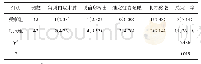 《表2 2组患者并发症发生情况对比例（%）》