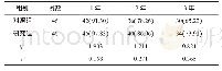 表2 2 组患者远期疗效(生存率)比较例(%)