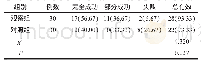 《表1 2 组患者临床疗效对比例(%)》