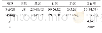 《表2 2组临床治疗效果比较》