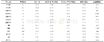 表4 孤立性肺结节空间位置与恶性征象出现率的关系（%）