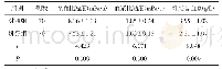 《表2 2组血液流变学指标比较》