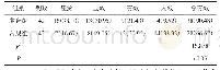 《表1 2组患者临床疗效比较   例（%）》