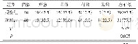 《表1 2组患者临床疗效比较例（%）》