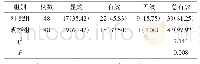 《表1 2组患者治疗效果对比例（%）》