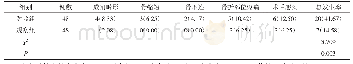 《表3 2组患者术后并发症发生率对比例（%）》