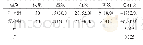《表1 2组患者临床疗效比较例（%）》