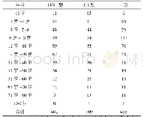 表3 不同年龄段H1N1型H3型B型阳性标本分布情况例（%）