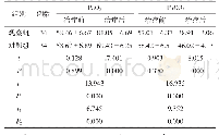 表3 2组患者的血气指标对比（±s,mm Hg)
