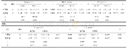 表2 2组患者治疗前后甲状腺功能指标对比（±s)