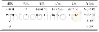 表1 2组患者的临床疗效对比例（%）