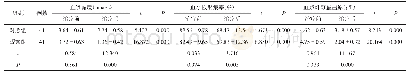 表2 2组治疗前后血液流变学指标比较（±s)