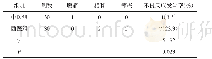 表2 2组不良反应发生率比较
