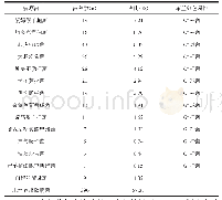 表2 痰培养结果：痰涂片与痰培养在下呼吸道感染诊断中的价值比较