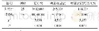 表1 2组患者并发症发生情况对比例（%）