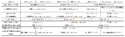 表3 葡萄糖耐量试验调查问卷（后）门诊共统计葡萄糖耐量知晓率调查问卷200份