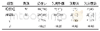 《表2 2组产妇乳房不良情况比较例（%）》