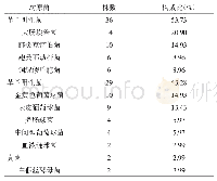 表1 术后医院感染的病原菌分布