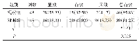 《表1 2组患者疗效比较例（%）》