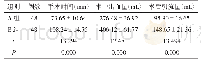 表1 2组手术一般情况比较（±s)