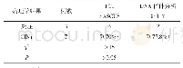 表2 TCT与DNA倍体分析阳性与病理结果符合率比较