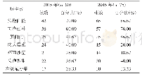 《表3 2015年和2016年铜绿假单胞菌对常用抗生素耐药性的对比》