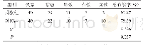 表1 2组临床治疗效果比较