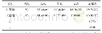 表1 2组患者治疗效果对比例（%）