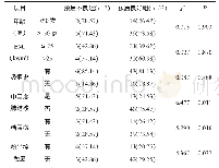 表1 影响初诊空洞型肺结核患者预后的单因素分析例（%）