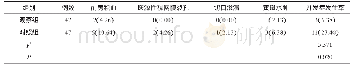 《表1 2组患者并发症发生情况对比例（%）》
