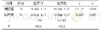 表2 2组患者治疗前后Barthel指数评分对比（±s，分）