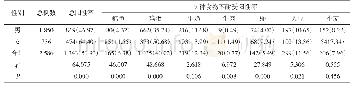 表1 7种食物不耐受特异性抗体阳性率分析例（%）